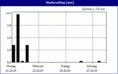 chart