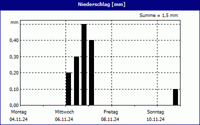 chart