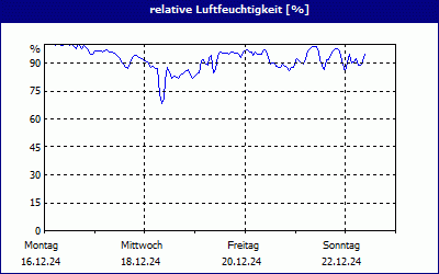 chart