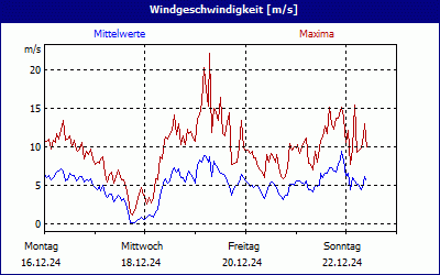 chart