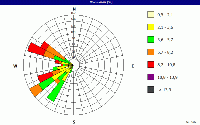 chart