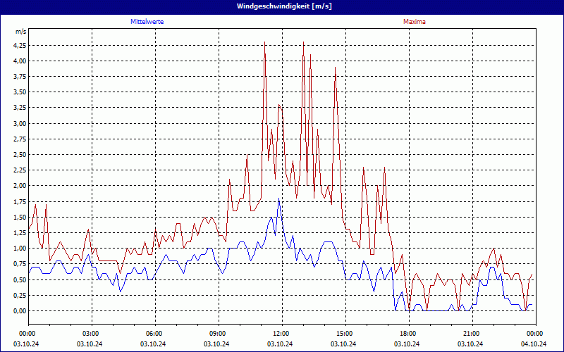 chart