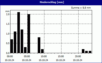 chart