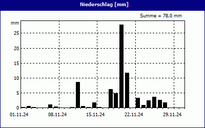 chart