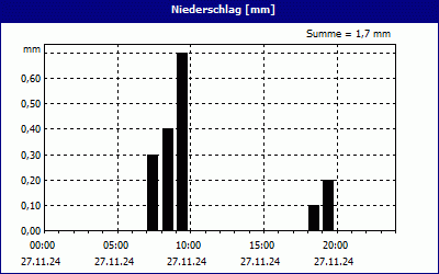 chart