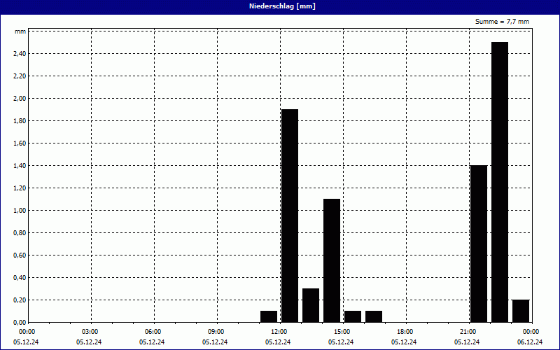 chart