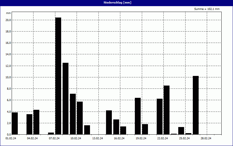 chart