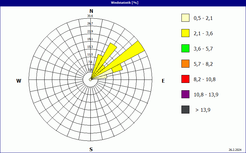 chart