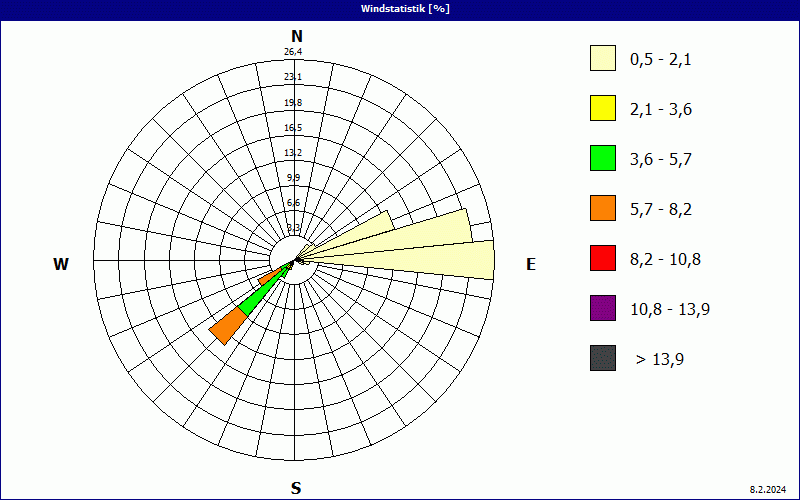 chart