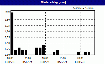 chart