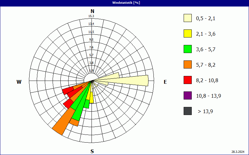 chart