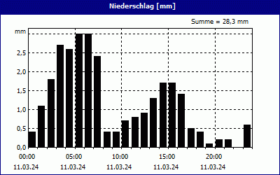 chart