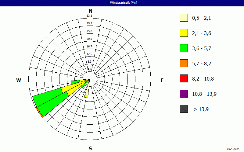 chart