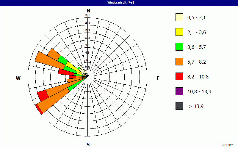 chart