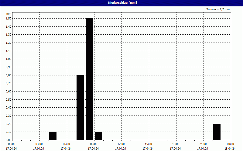 chart