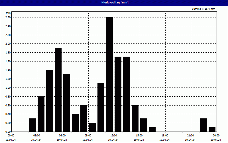 chart