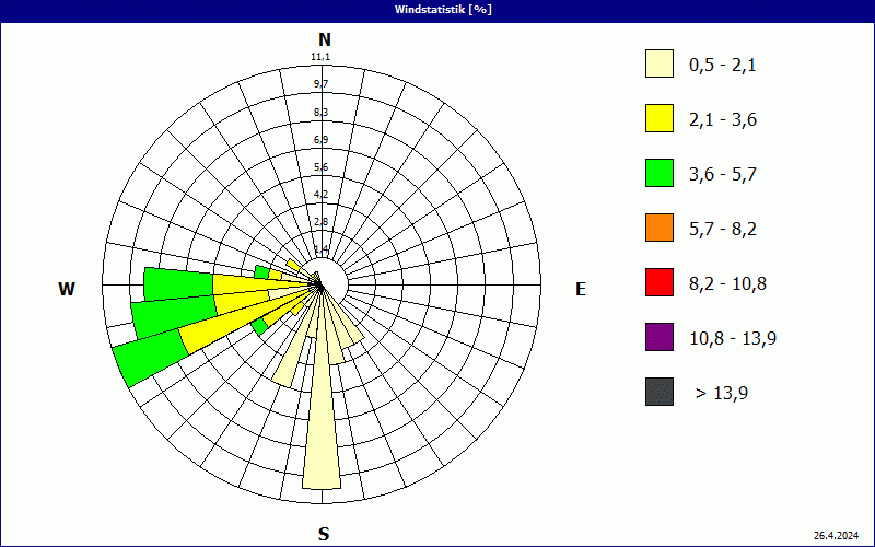 chart