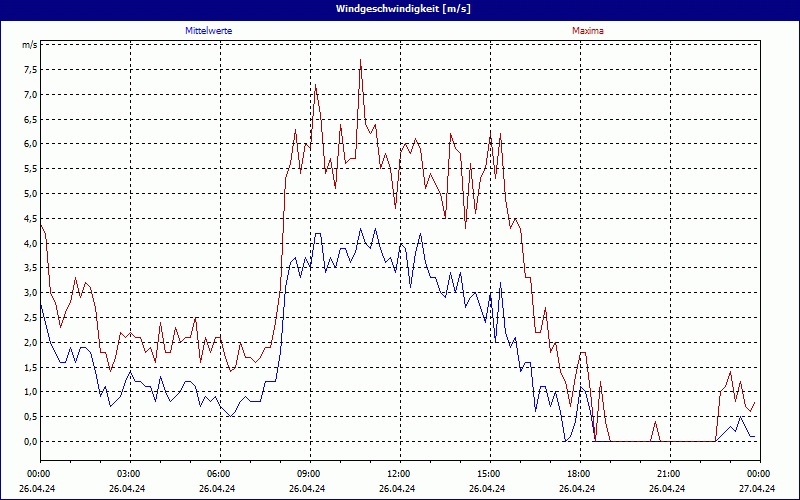 chart