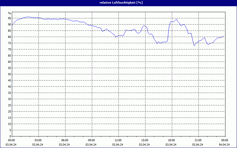 chart