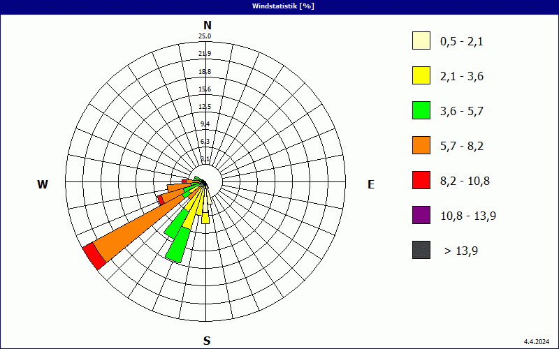 chart