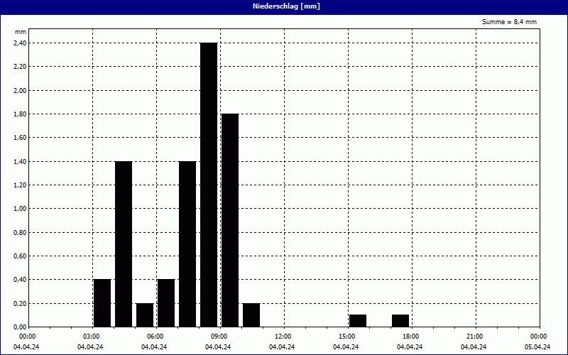 chart