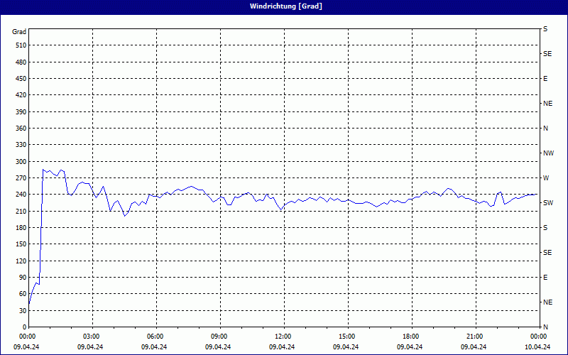 chart