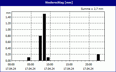 chart