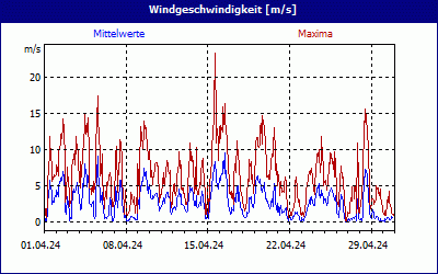 chart