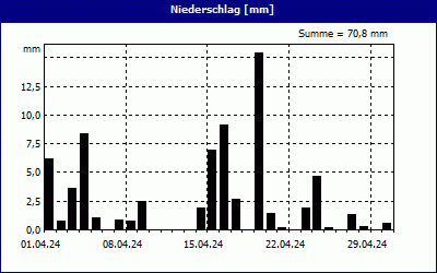 chart