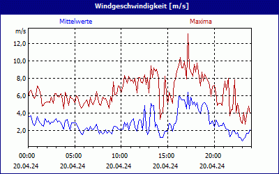 chart