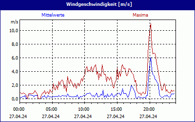 chart