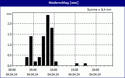 chart