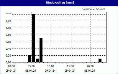 chart