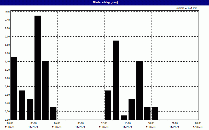 chart