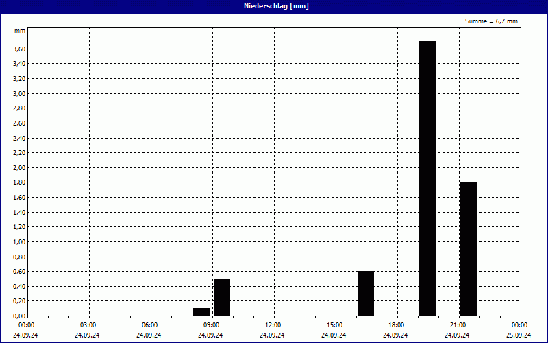 chart