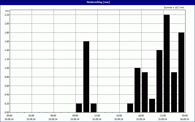 chart