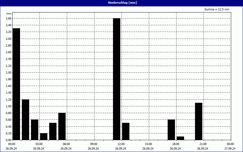 chart