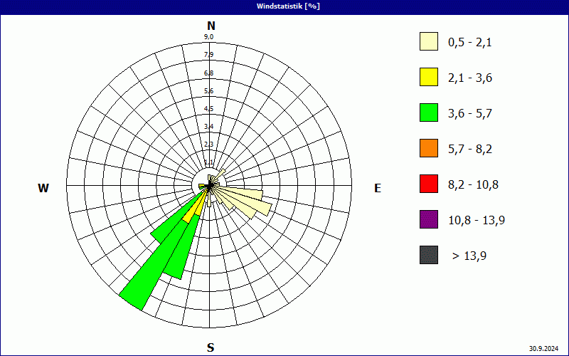 chart