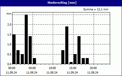 chart