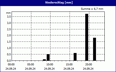 chart