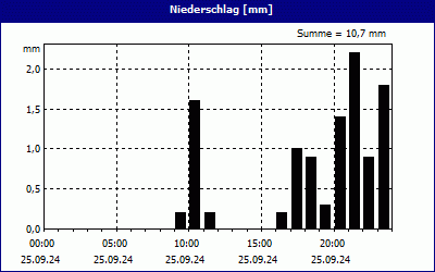 chart