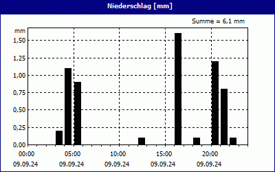 chart