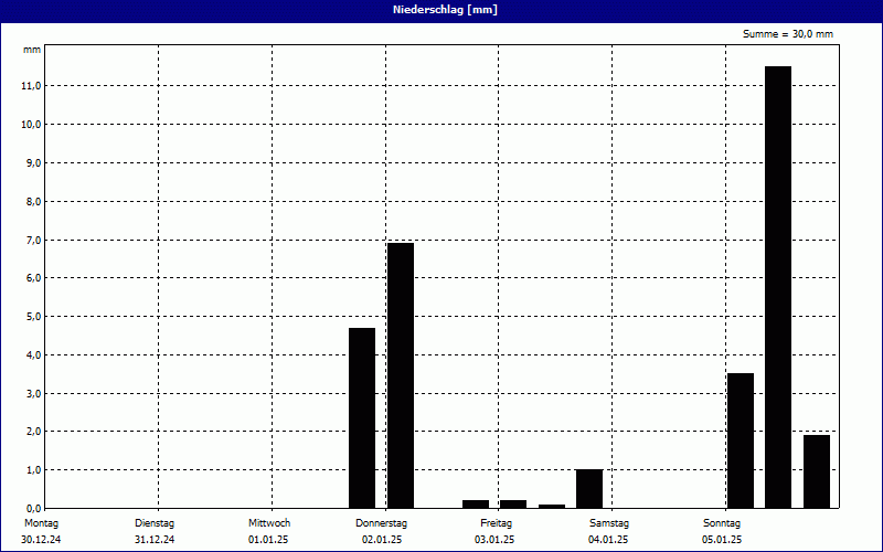 chart