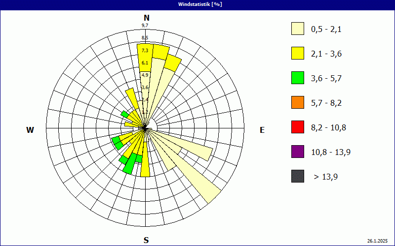 chart