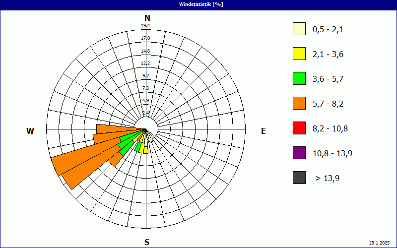 chart