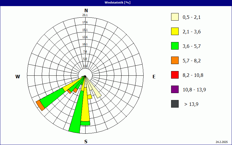 chart